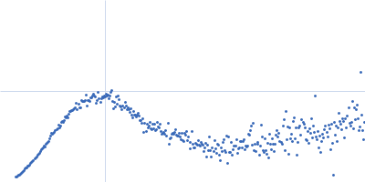 Piwi domain-containing protein Kratky plot