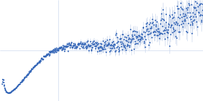 Amyloid-beta precursor protein Kratky plot