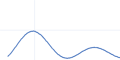 Fusion protein of LSm and MyoX-coil Kratky plot