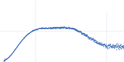 Calmodulin-1 Kratky plot