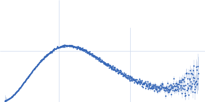 Pre-mRNA-processing factor 40 homolog A Kratky plot