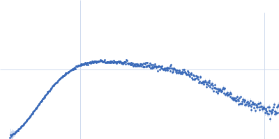 Calmodulin-1 Pre-mRNA-processing factor 40 homolog A Kratky plot