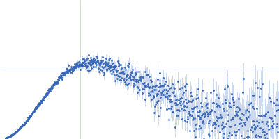 Replicase polyprotein 1ab Kratky plot