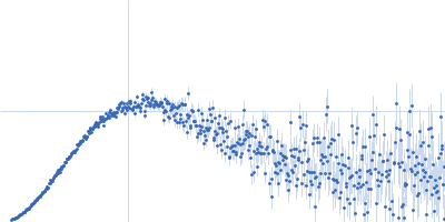 Replicase polyprotein 1ab Kratky plot