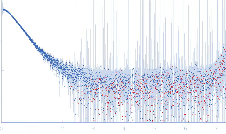 Gcf1p Af2_20 DNA small angle scattering data