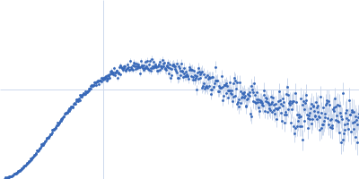 Gcf1p Af2_20 DNA Kratky plot