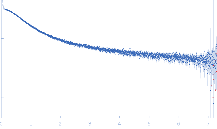 Retinoic acid-induced protein 2 (303-362: L345A, S346A) small angle scattering data