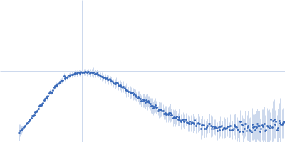 Minimal proline dehydrogenase domain of proline utilization A (design #2) Kratky plot