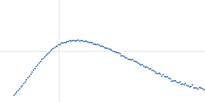 DNA repair protein RAD52 homolog Kratky plot