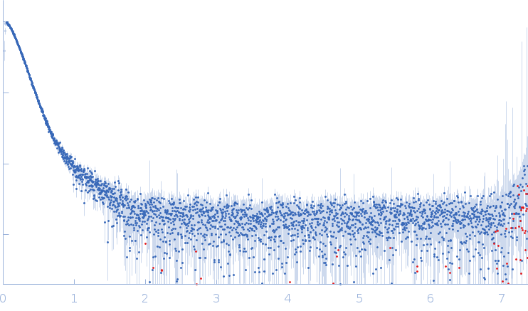 C-terminal-binding protein 1Retinoic acid-induced protein 2 (303-362) experimental SAS data