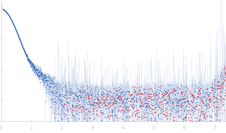 C-terminal-binding protein 1Retinoic acid-induced protein 2 (303-362: L319A, S320A) experimental SAS data