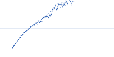 p123 expressed protein Kratky plot