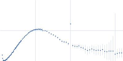 Protein DPCD Kratky plot