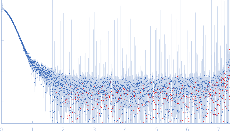 C-terminal-binding protein 1Retinoic acid-induced protein 2 (303-362: L319A, S320A, L345A, S346A) experimental SAS data