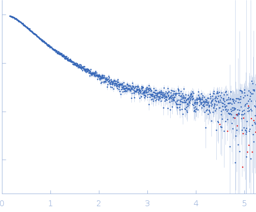 Non-structural protein V (ΔC-terminal and Y111A, Y112A, Y113A mutant) experimental SAS data