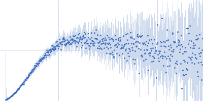 Isoform P3 of Phosphoprotein Kratky plot