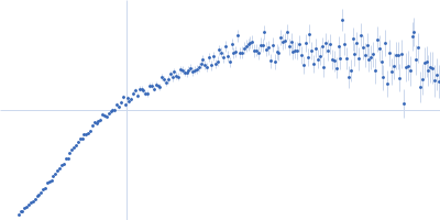 Phosphoprotein Kratky plot