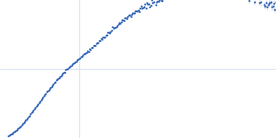 Phosphoprotein oligomerisation domain Kratky plot