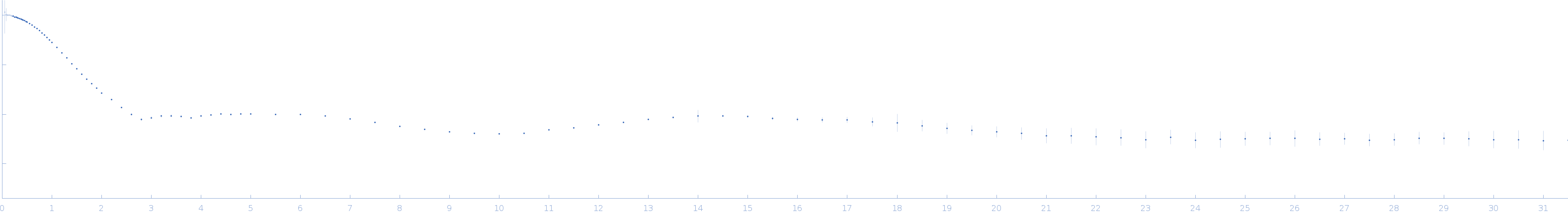 Ssr1698 protein (H21A) small angle scattering data