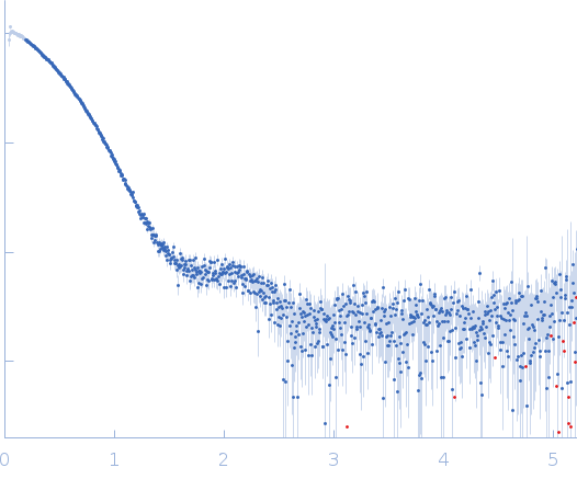 Sensor domain-containing diguanylate cyclase experimental SAS data