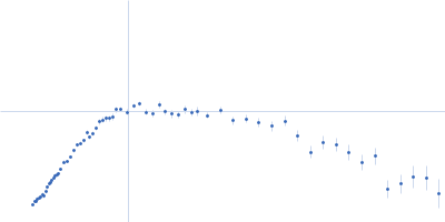 Na/Ca-exchange protein, isoform D Kratky plot