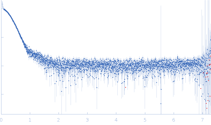 C-terminal-binding protein 1 small angle scattering data