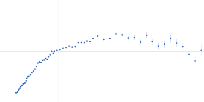 Na/Ca-exchange protein, isoform D Kratky plot