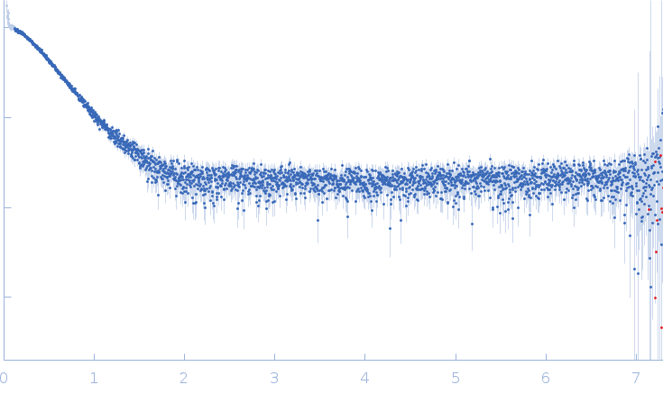 C-terminal-binding protein 1 (C134Y, N138R, R141E, L150W) small angle scattering data