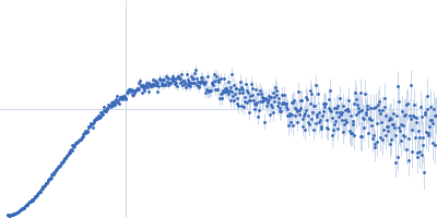 C-terminal-binding protein 1 (C134Y, N138R, R141E, L150W) Kratky plot