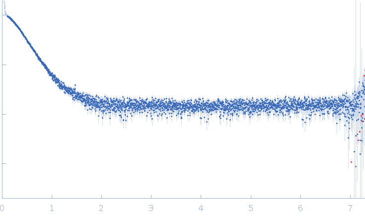 C-terminal-binding protein 1 (R266A, D290A, E295A, H315A) small angle scattering data