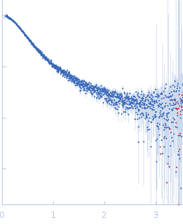 Beclin-1 (C18S, C21S, A103V, C137S, C140S) experimental SAS data