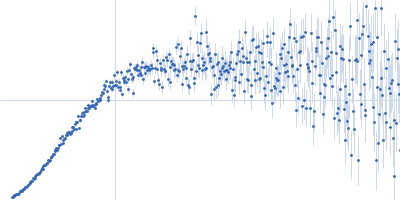 Beclin-1 Kratky plot