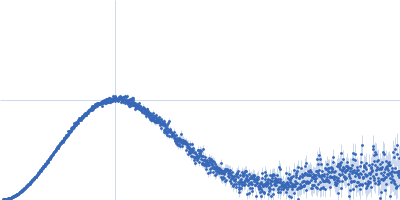 Nucleoprotein Kratky plot