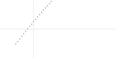 Zinc finger and BTB domain-containing protein 8A.1-A Kratky plot