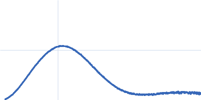 Aromatic-L-amino-acid decarboxylase (M17V) Kratky plot