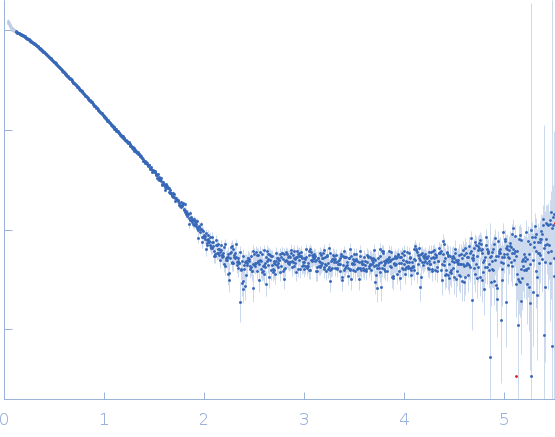 Zinc finger and BTB domain-containing protein 8A.1-A (S103R mutant) experimental SAS data