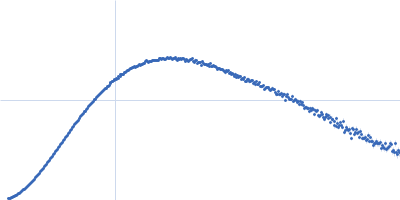 Zinc finger and BTB domain-containing protein 8A.1-A (S103R mutant) Kratky plot