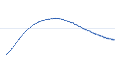 Tyrosine-protein kinase BTK Kratky plot