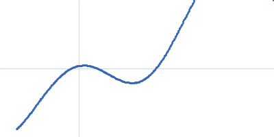 Gamma Cyclodextrin Kratky plot