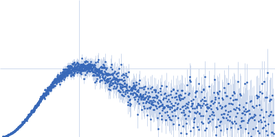 Myelin protein P0 (W53A, R74A, D75R) Kratky plot