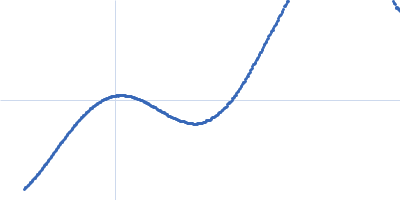 Gamma Cyclodextrin Kratky plot