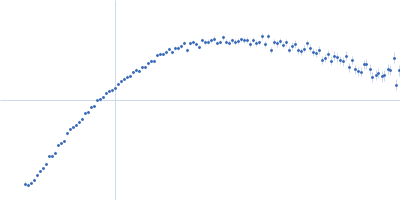 Kinesin heavy chain (A515T) GH09289p Kratky plot