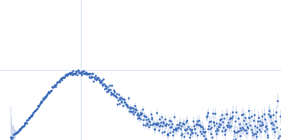 DUF4374 domain-containing protein Kratky plot