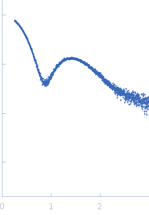 Polydisperse core-shell ellipsoidal micelles of Polysorbate 20 (PS20) with high amount of the fatty acid myristic acid (MA) (> 500 µg/ml) experimental SAS data