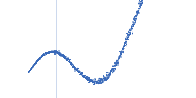 Polydisperse core-shell ellipsoidal micelles of Polysorbate 20 (PS20) with high amount of the fatty acid myristic acid (MA) (> 500 µg/ml) Kratky plot