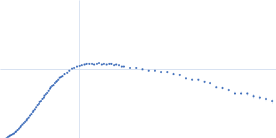 Frameshifting pseudoknot from SARS CoV2, wild type Kratky plot