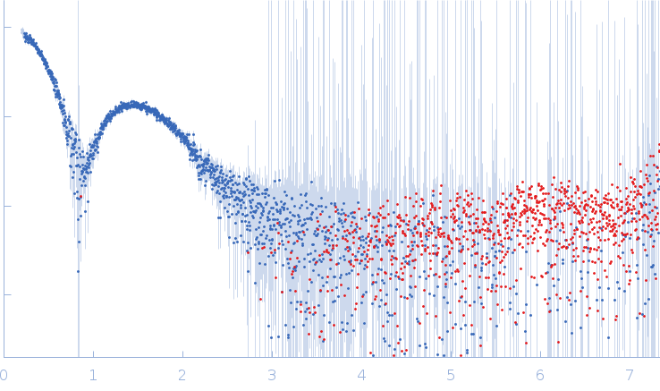 Polydisperse core-shell ellipsoidal micelles of POE sorbitan higher order esters fraction (F4) with high amount of the fatty acid myristic acid (MA) (> 500 µg/ml) experimental SAS data