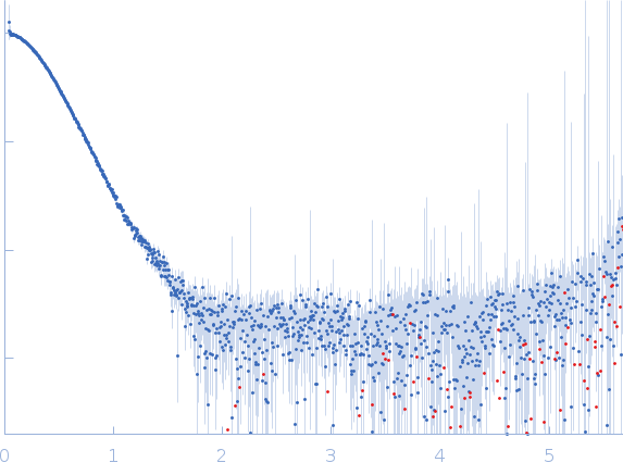 Phosphoserine phosphatase SerB2 small angle scattering data