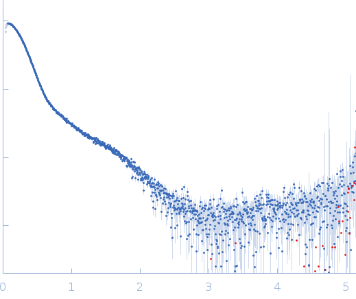 Phage repressor protein CI (C120S) experimental SAS data