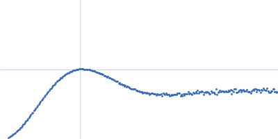 Phage repressor protein CI (C120S) Kratky plot